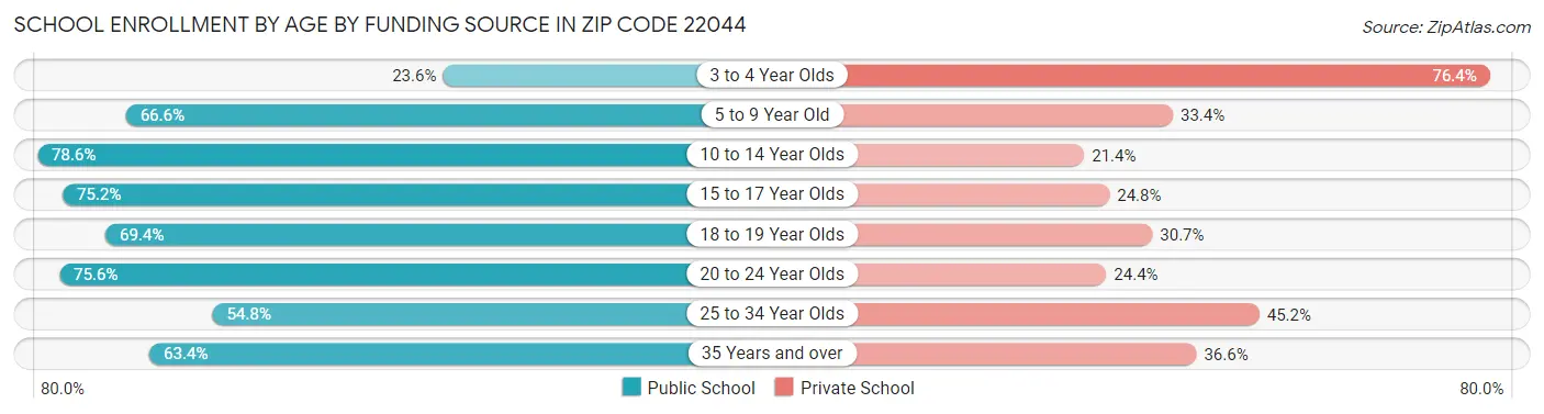 School Enrollment by Age by Funding Source in Zip Code 22044