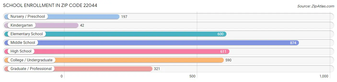 School Enrollment in Zip Code 22044