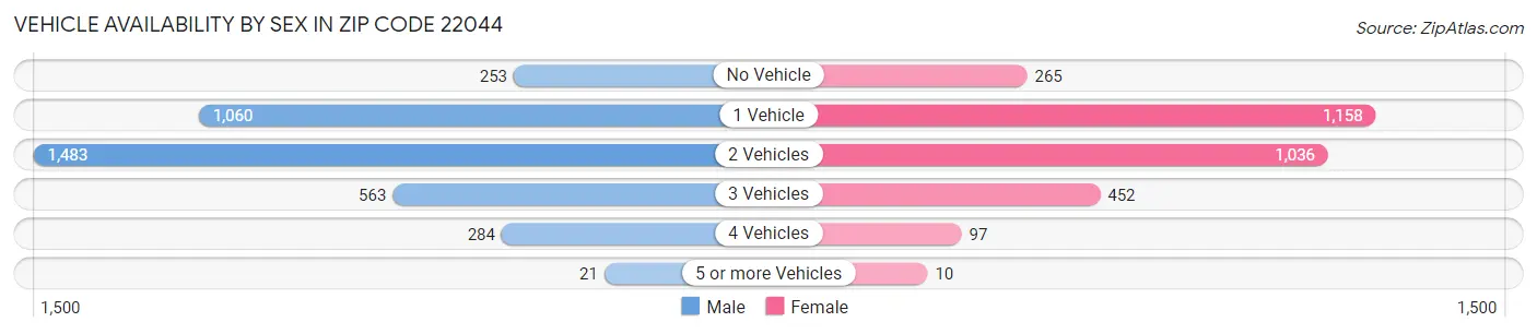Vehicle Availability by Sex in Zip Code 22044