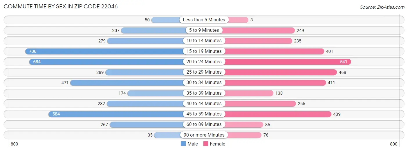 Commute Time by Sex in Zip Code 22046