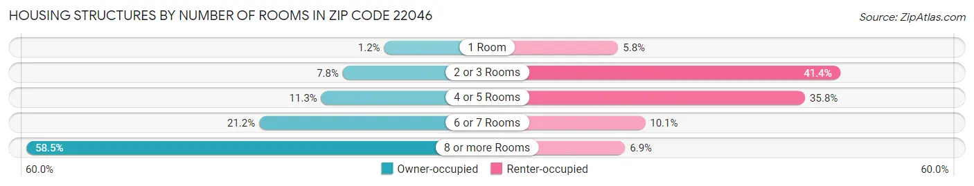 Housing Structures by Number of Rooms in Zip Code 22046