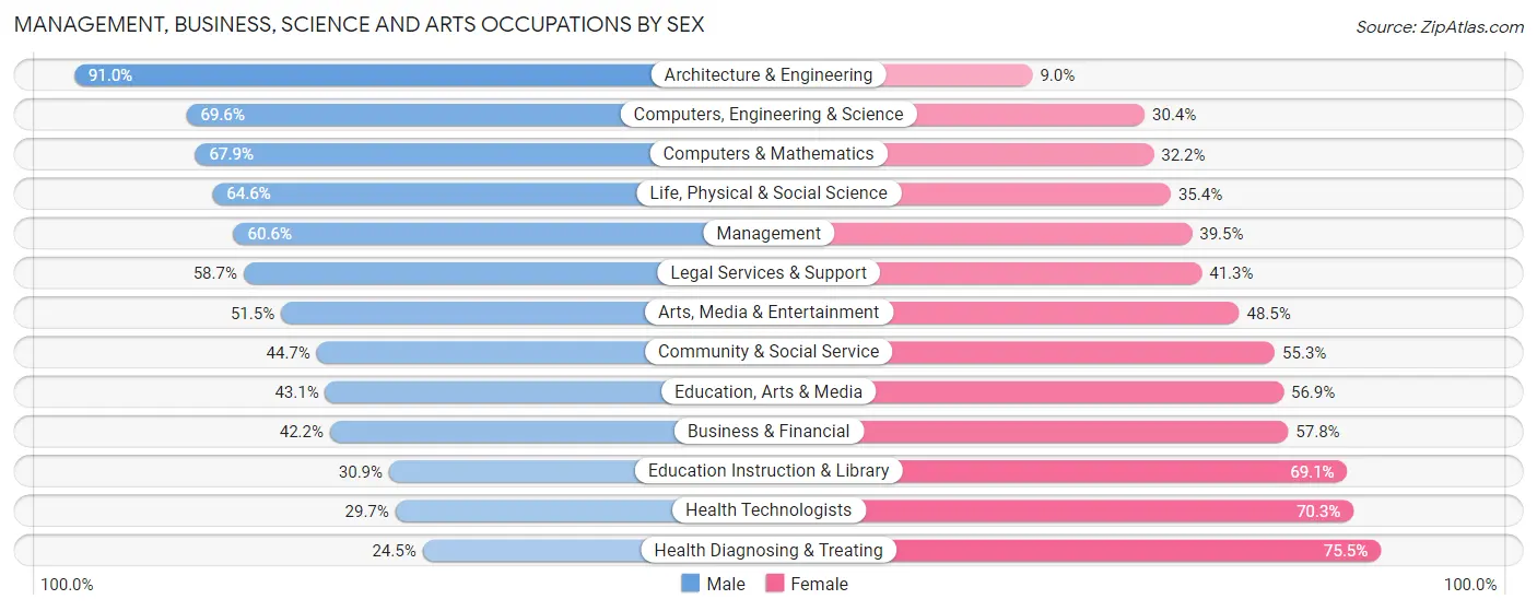 Management, Business, Science and Arts Occupations by Sex in Zip Code 22046
