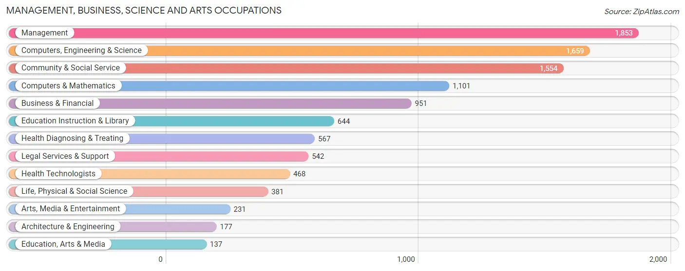 Management, Business, Science and Arts Occupations in Zip Code 22046