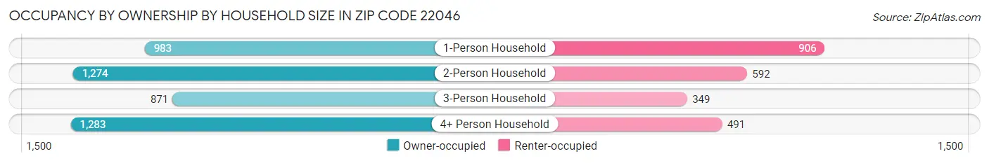 Occupancy by Ownership by Household Size in Zip Code 22046