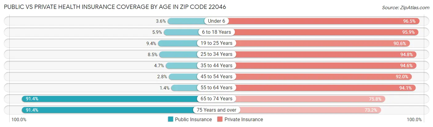 Public vs Private Health Insurance Coverage by Age in Zip Code 22046