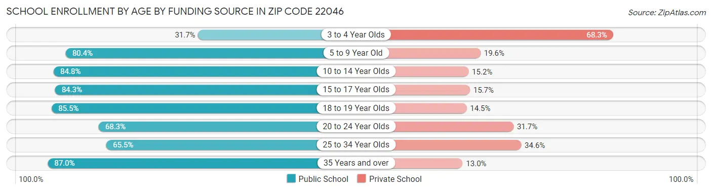 School Enrollment by Age by Funding Source in Zip Code 22046