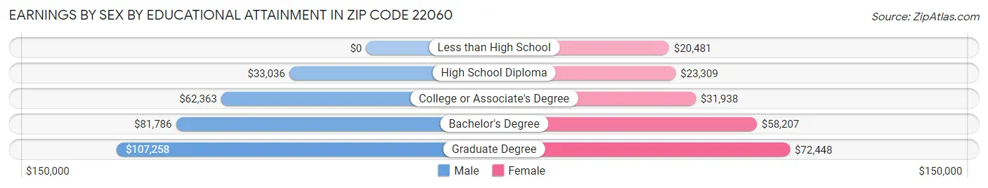 Earnings by Sex by Educational Attainment in Zip Code 22060