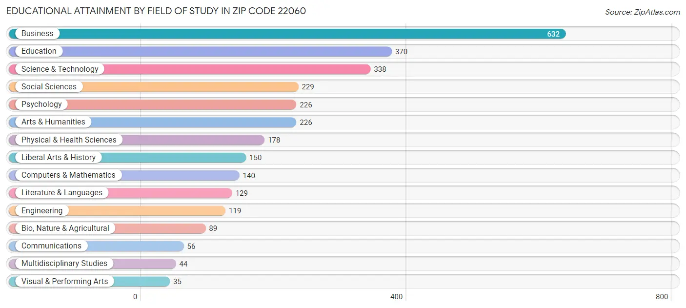 Educational Attainment by Field of Study in Zip Code 22060