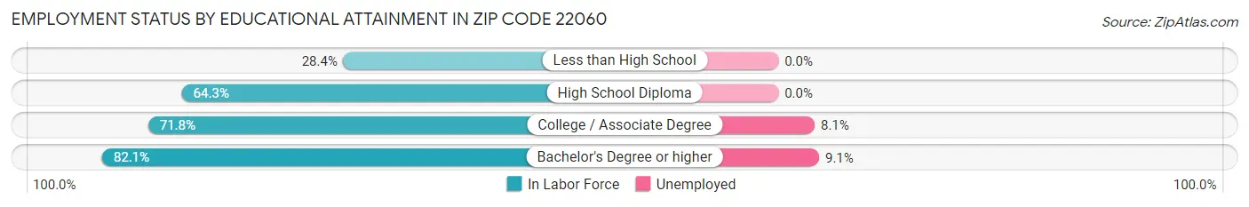 Employment Status by Educational Attainment in Zip Code 22060