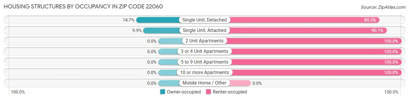 Housing Structures by Occupancy in Zip Code 22060