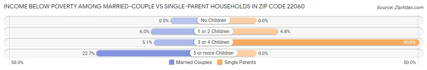 Income Below Poverty Among Married-Couple vs Single-Parent Households in Zip Code 22060
