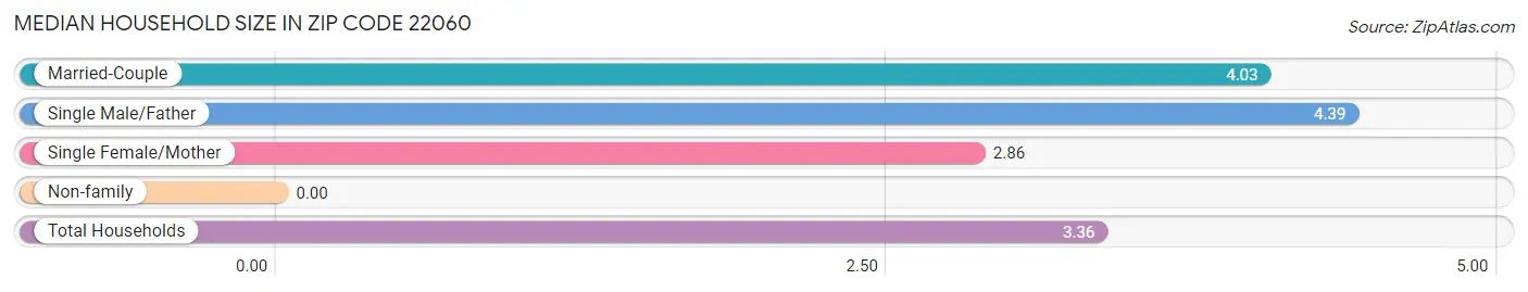 Median Household Size in Zip Code 22060