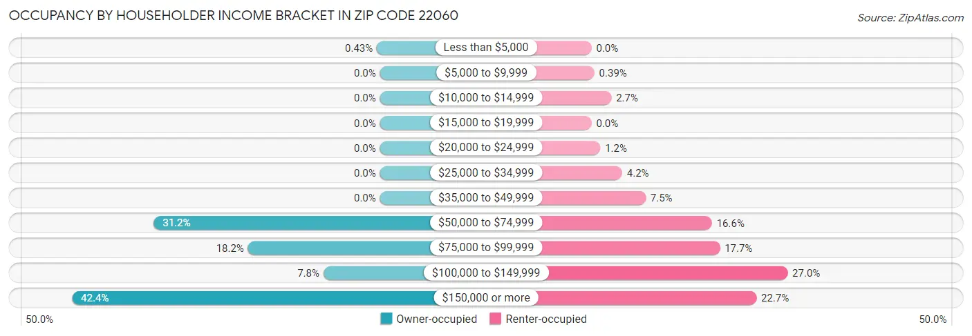 Occupancy by Householder Income Bracket in Zip Code 22060