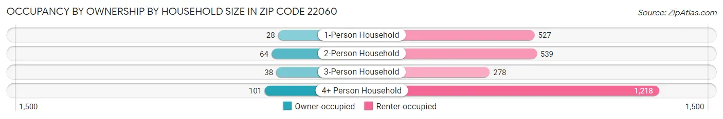 Occupancy by Ownership by Household Size in Zip Code 22060