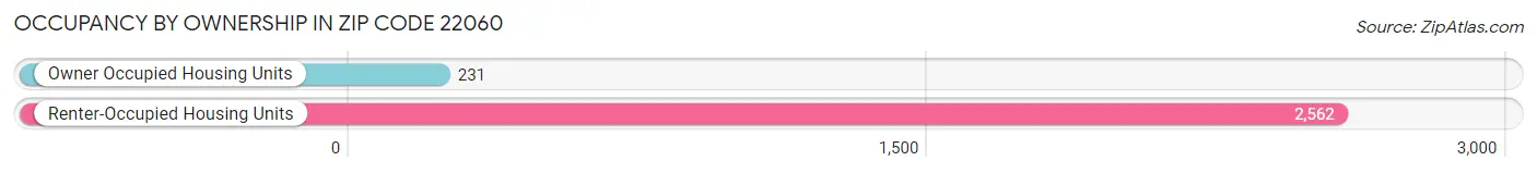 Occupancy by Ownership in Zip Code 22060