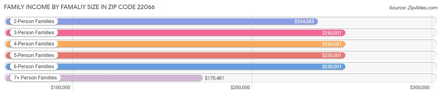 Family Income by Famaliy Size in Zip Code 22066