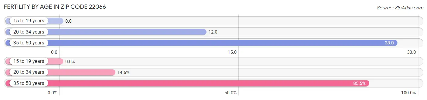 Female Fertility by Age in Zip Code 22066