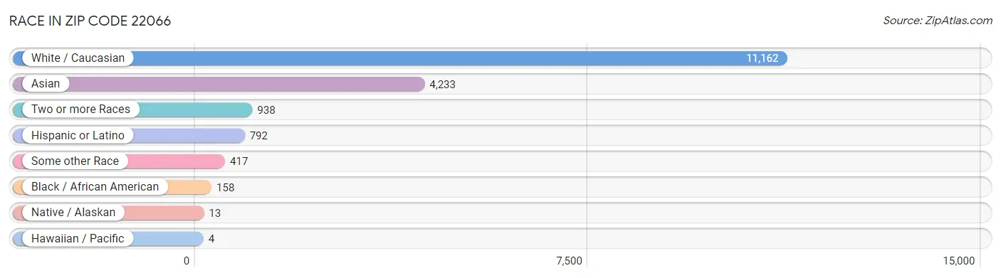 Race in Zip Code 22066