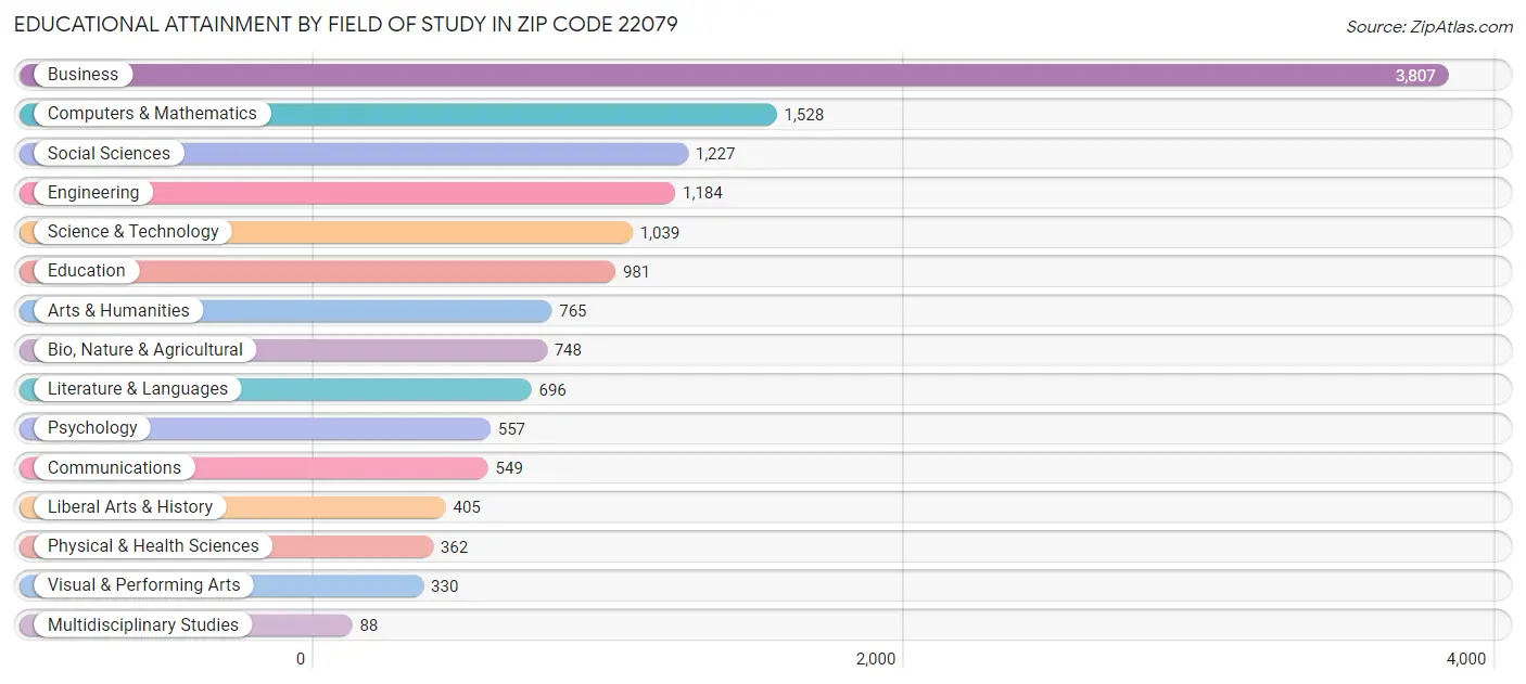 Educational Attainment by Field of Study in Zip Code 22079