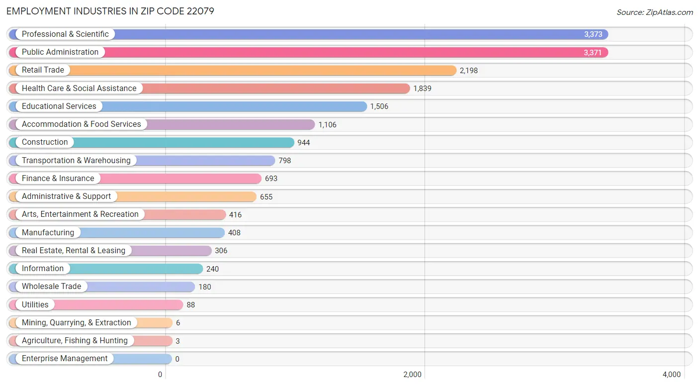 Employment Industries in Zip Code 22079