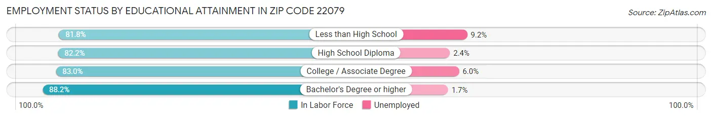Employment Status by Educational Attainment in Zip Code 22079