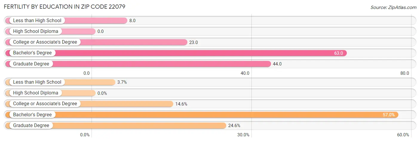 Female Fertility by Education Attainment in Zip Code 22079