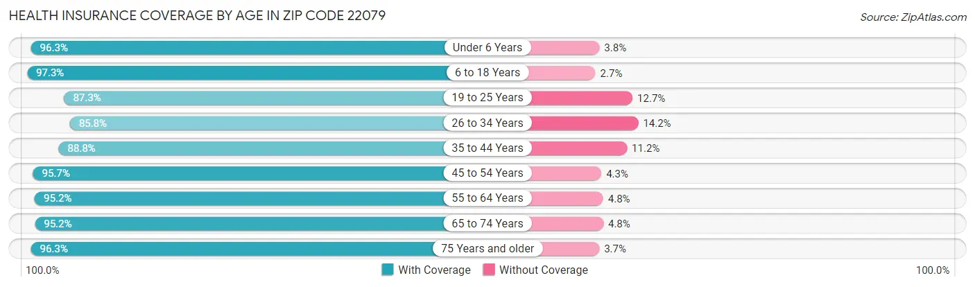 Health Insurance Coverage by Age in Zip Code 22079