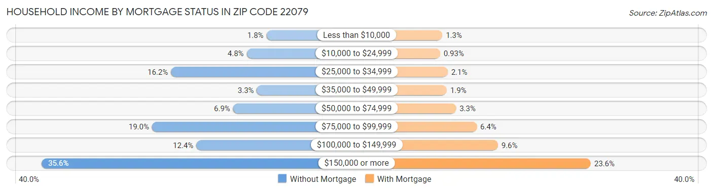 Household Income by Mortgage Status in Zip Code 22079