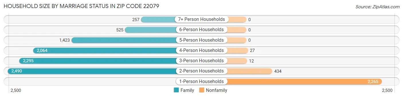 Household Size by Marriage Status in Zip Code 22079
