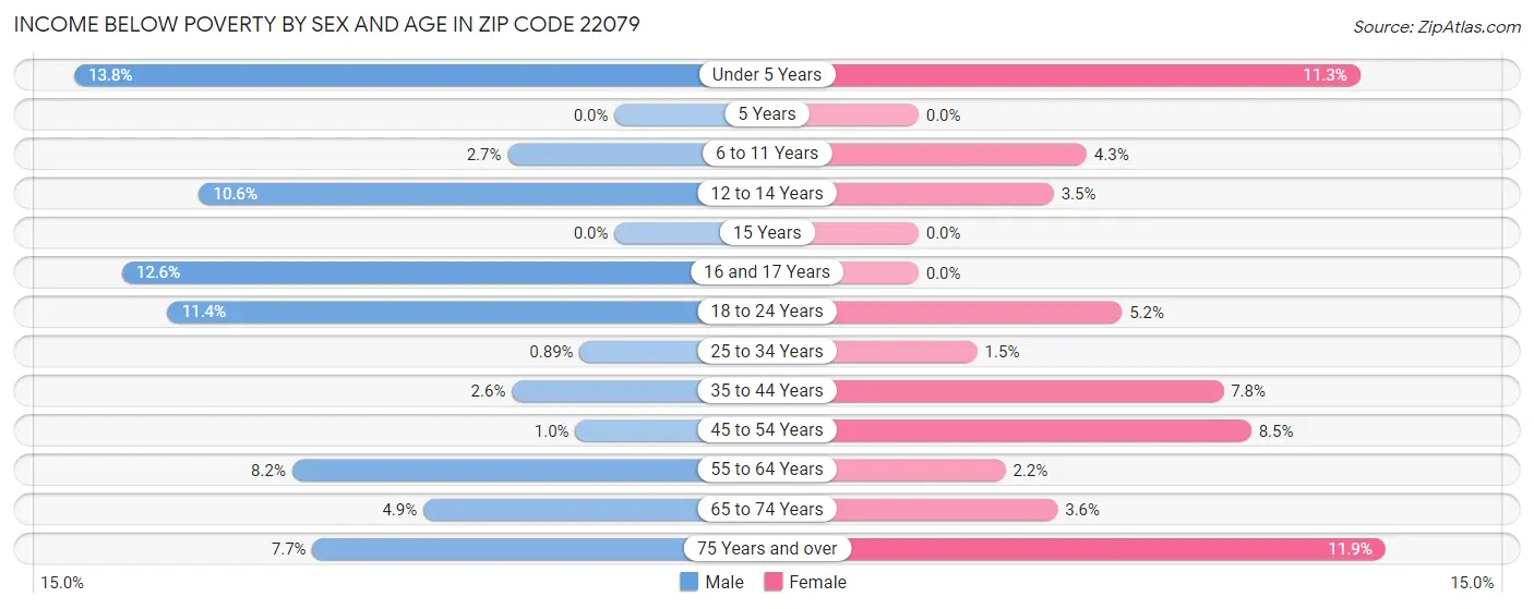 Income Below Poverty by Sex and Age in Zip Code 22079