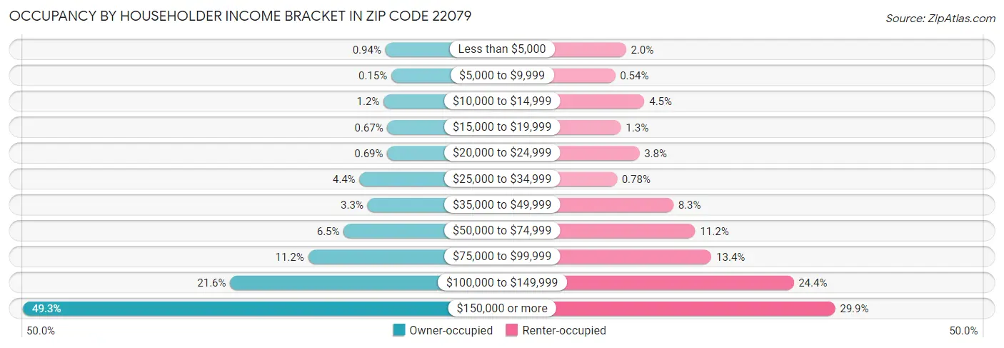 Occupancy by Householder Income Bracket in Zip Code 22079
