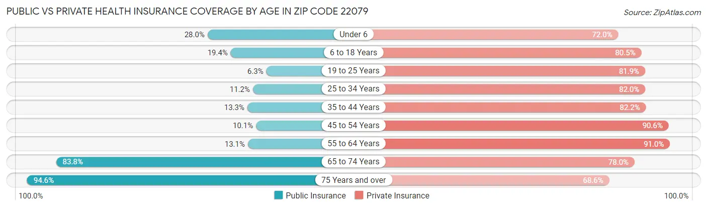 Public vs Private Health Insurance Coverage by Age in Zip Code 22079