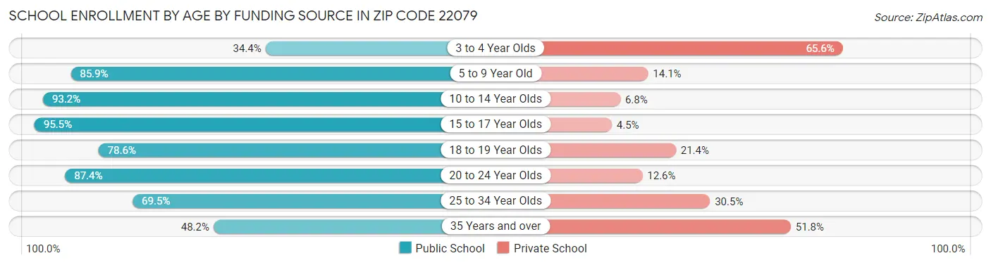 School Enrollment by Age by Funding Source in Zip Code 22079