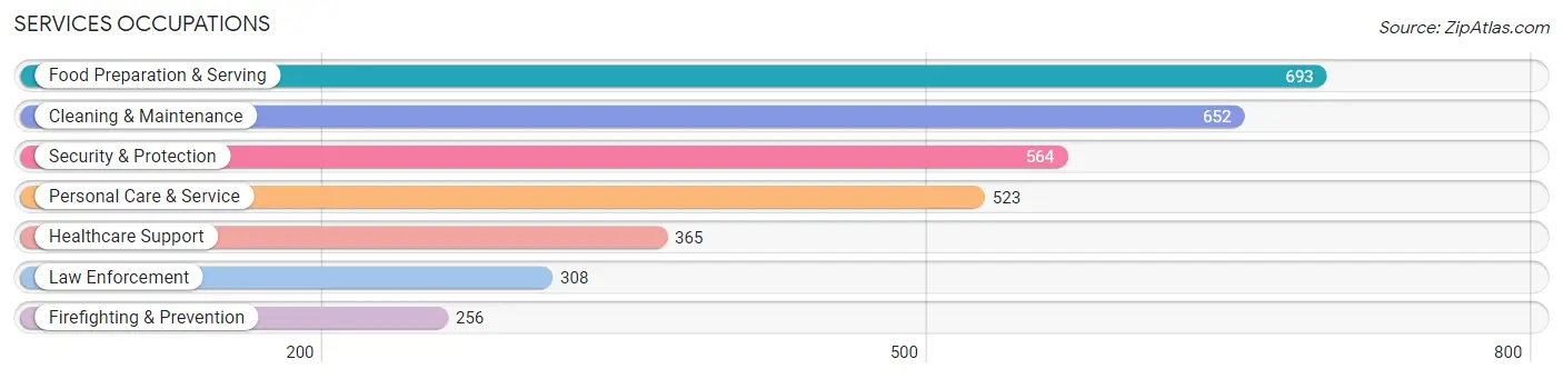 Services Occupations in Zip Code 22079