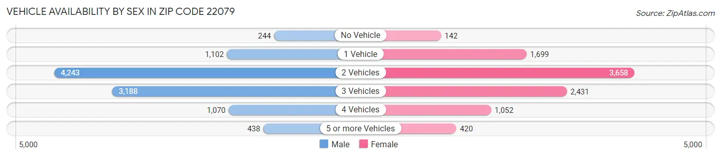 Vehicle Availability by Sex in Zip Code 22079