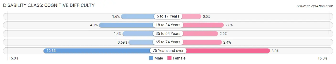 Disability in Zip Code 22101: <span>Cognitive Difficulty</span>