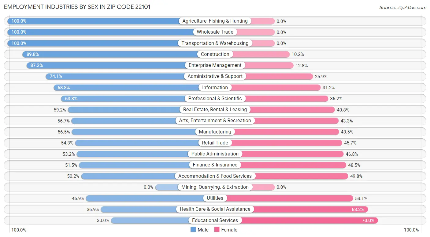 Employment Industries by Sex in Zip Code 22101