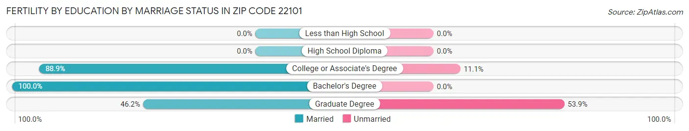 Female Fertility by Education by Marriage Status in Zip Code 22101