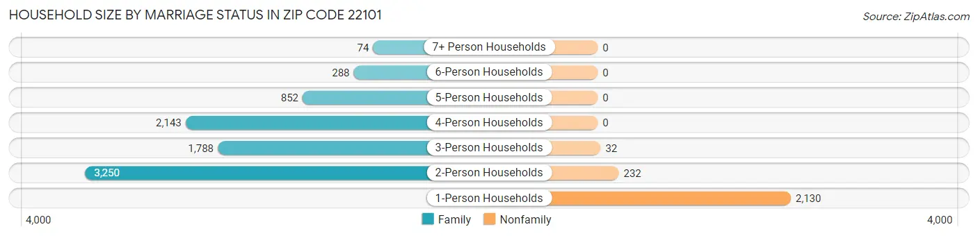 Household Size by Marriage Status in Zip Code 22101