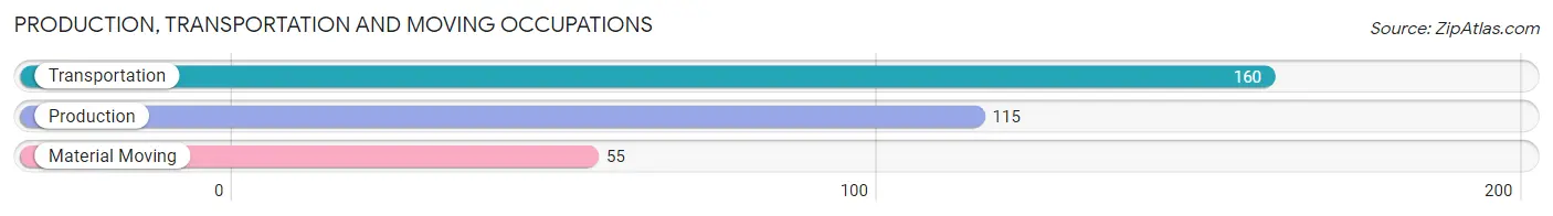 Production, Transportation and Moving Occupations in Zip Code 22101