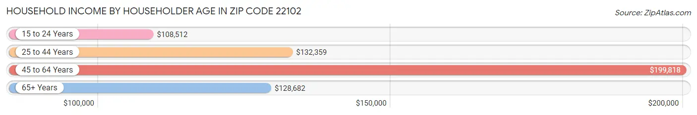 Household Income by Householder Age in Zip Code 22102