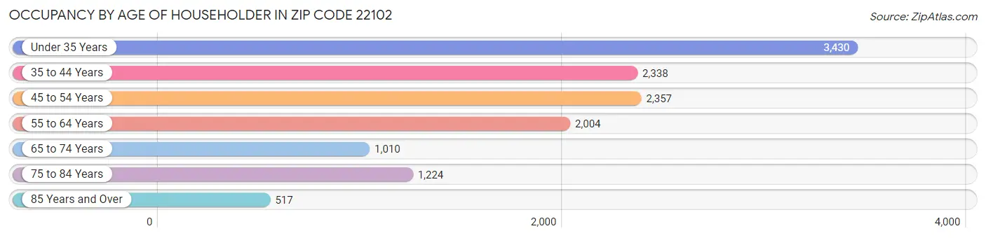 Occupancy by Age of Householder in Zip Code 22102