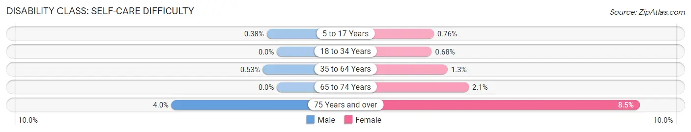 Disability in Zip Code 22102: <span>Self-Care Difficulty</span>