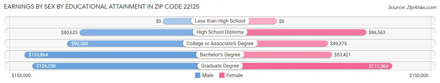 Earnings by Sex by Educational Attainment in Zip Code 22125