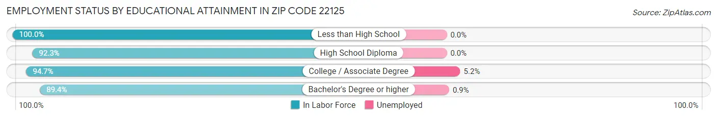 Employment Status by Educational Attainment in Zip Code 22125