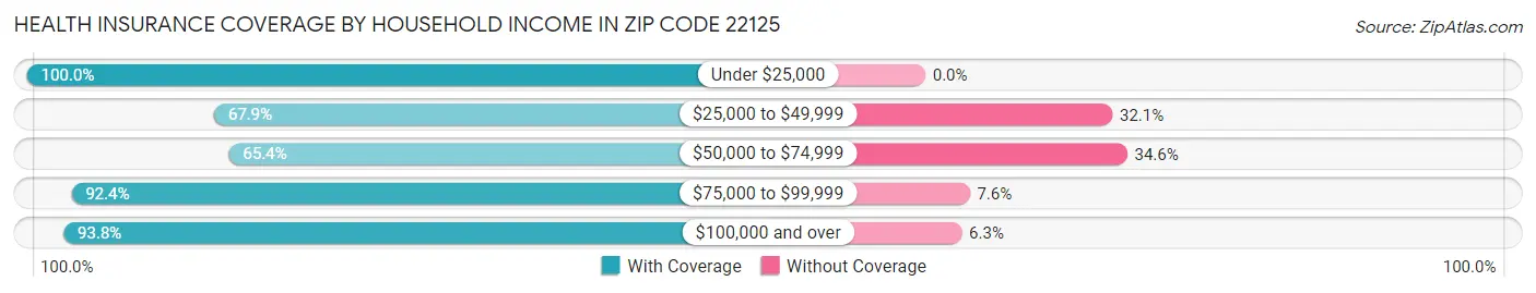 Health Insurance Coverage by Household Income in Zip Code 22125