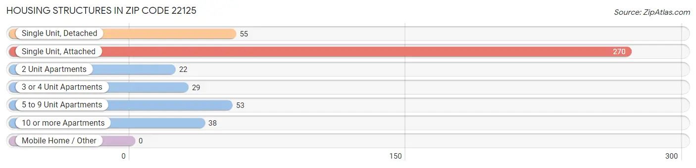 Housing Structures in Zip Code 22125