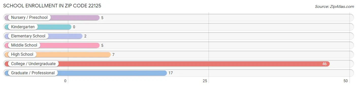 School Enrollment in Zip Code 22125