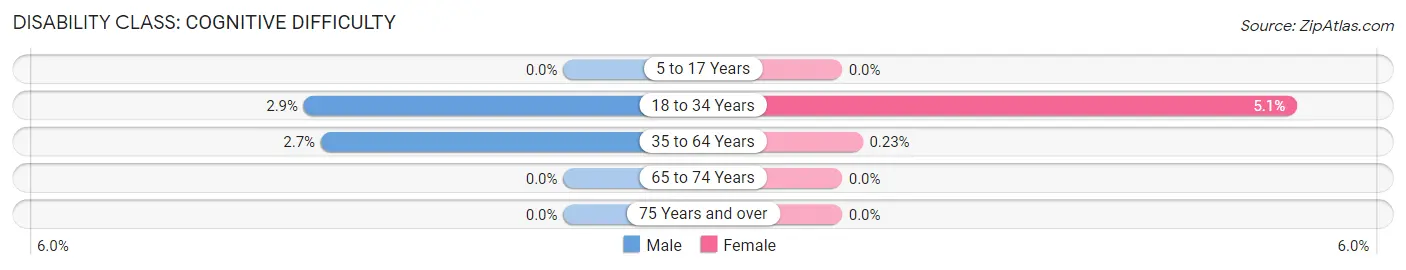 Disability in Zip Code 22134: <span>Cognitive Difficulty</span>