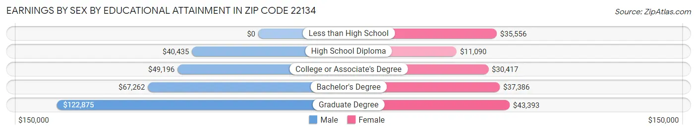 Earnings by Sex by Educational Attainment in Zip Code 22134